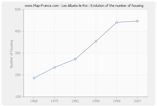 Les Alluets-le-Roi : Evolution of the number of housing